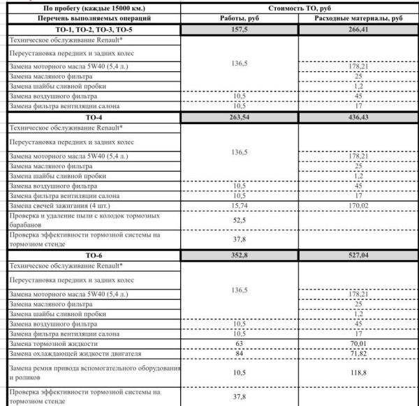 &laquo;Отдал полпенсии за первое ТО!&raquo;. Пенсионер возмущен стоимостью обслуживания у дилера Renault