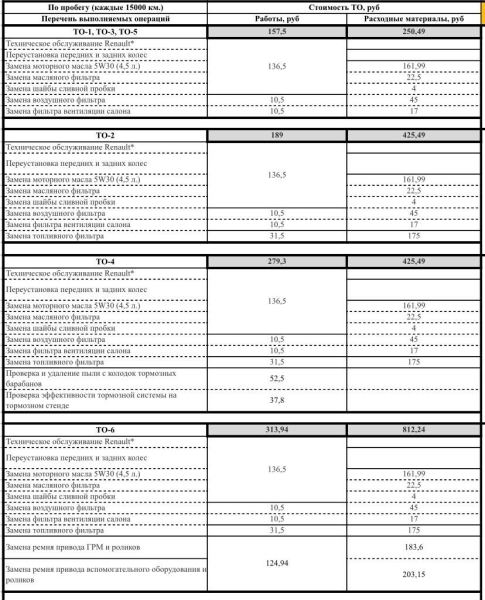 &laquo;Отдал полпенсии за первое ТО!&raquo;. Пенсионер возмущен стоимостью обслуживания у дилера Renault