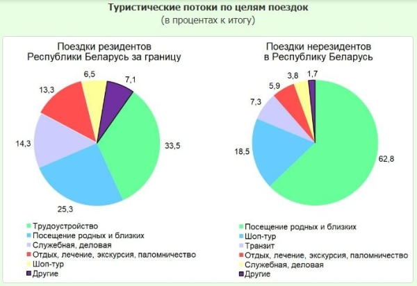 С какой целью белорусы выезжают за границу? С какой целью белорусы выезжают за границу?