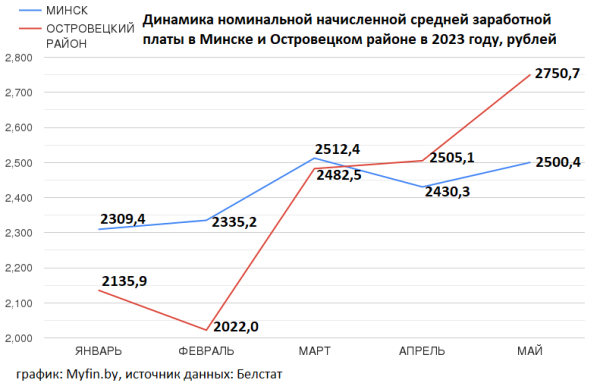 Где в Беларуси средняя зарплата выше, чем в столице?