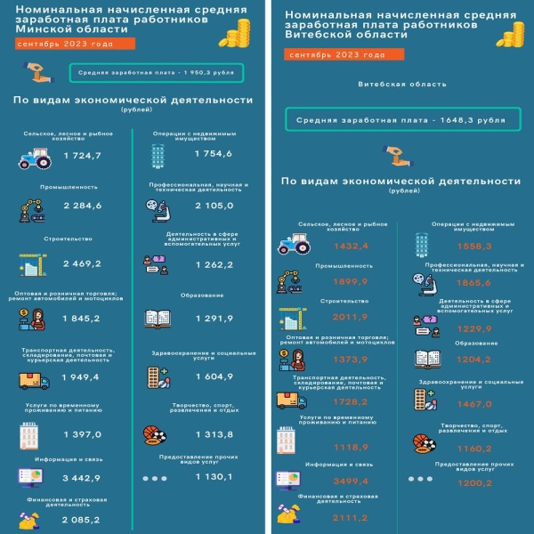 Сколько зарабатывают белорусы в Минске и регионах – инфографика Сколько зарабатывают белорусы в Минске и регионах – инфографика