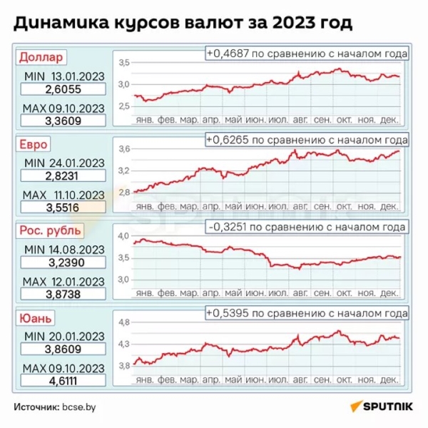 Как менялись курсы валют в Беларуси в 2023 году. Смотрите инфографику Как менялись курсы валют в Беларуси в 2023 году. Смотрите инфографику