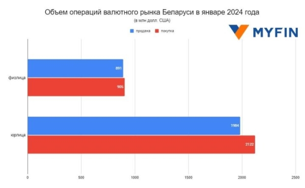 Белорусы в начале года купили больше валюты, чем продали (но по наличным ситуация иная) Белорусы в начале года купили больше валюты, чем продали (но по наличным ситуация иная)